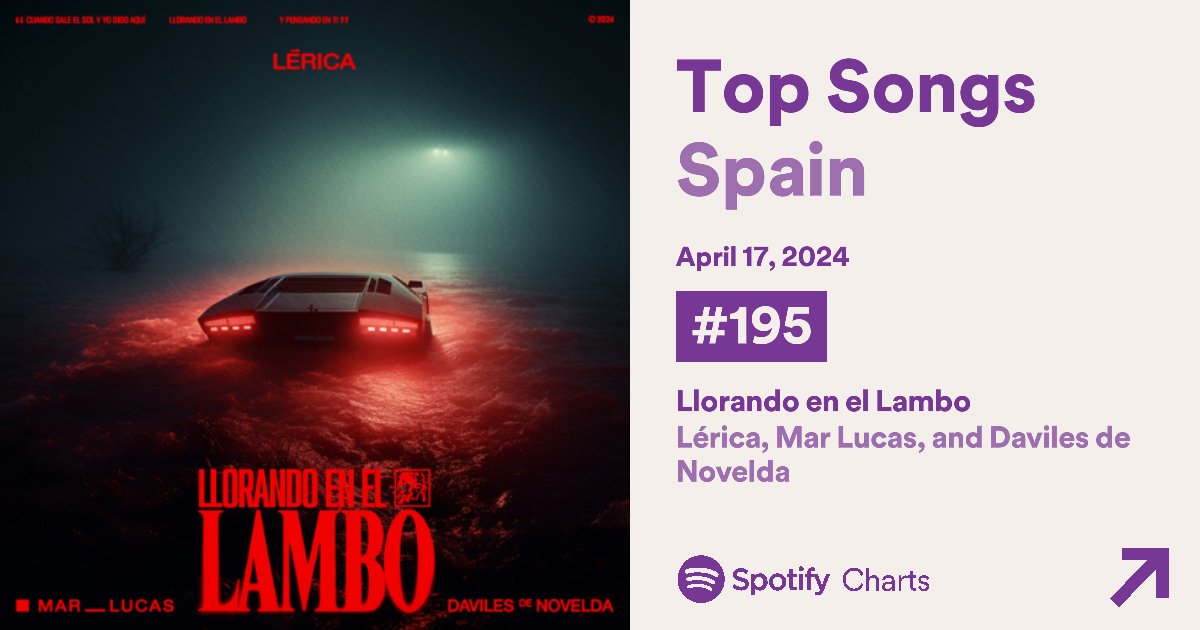 🪐 (17/04) 'Llorando en el Lambo' de @LericaMusic @MarLucasVilar1 y @DavilesNovelda entra en el Top 200 de la lista de Spotify (#195)