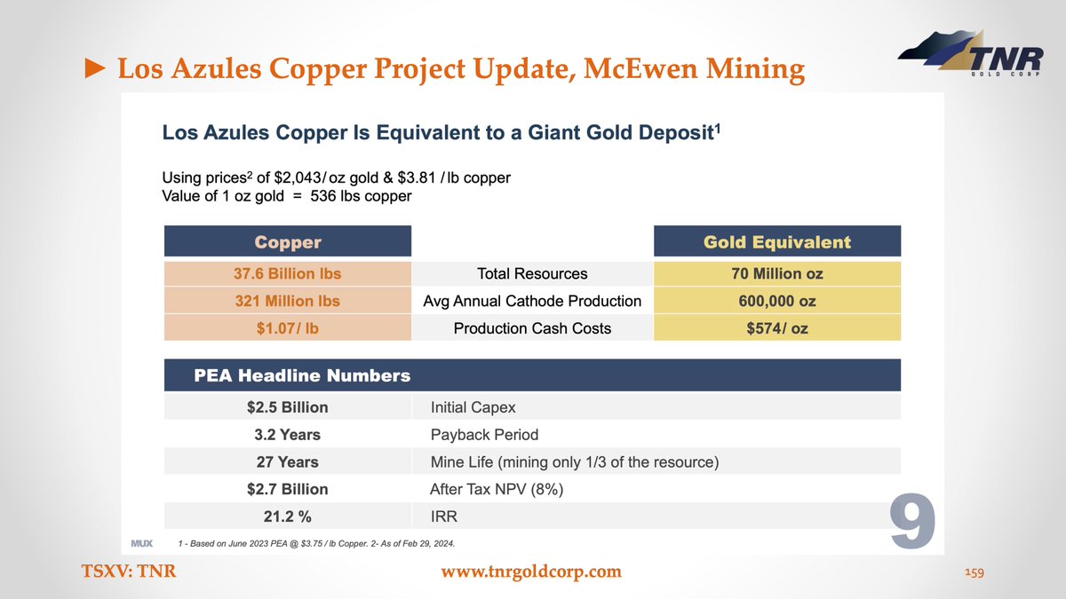 TNR Gold NSR Royalty Holding, Rob McEwen: 'Los Azules Copper - Equivalent to a Giant Gold Project' kirillklip.blogspot.com/2024/03/tnr-go… $TRRXF #TNRGold🔋 $TNR.v #Royalties #LosAzules #Copper #Gold #Silver #McEwen #Mining #RioTinto #Stellantis #ElectricCars #Tesla #rEVolution #Renewables $MUX