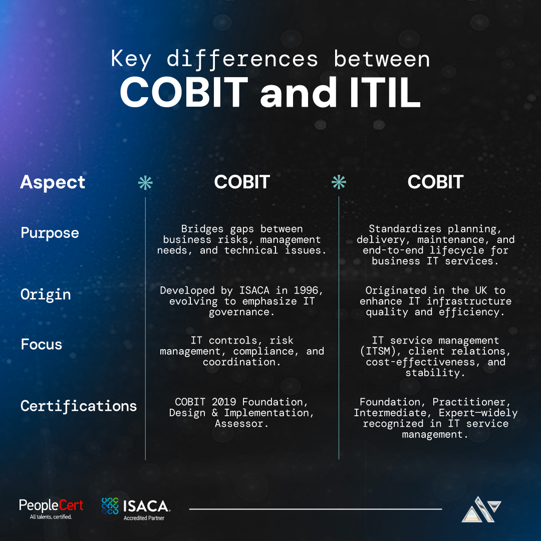 COBIT vs. ITIL: 5 Crucial Differences To Know! ⤵

These globally recognized frameworks offer a comprehensive set of best practices and guidelines for managing enterprise IT effectively.

#Averest #COBIT #ITIL #ITGovernance #ITServiceManagement