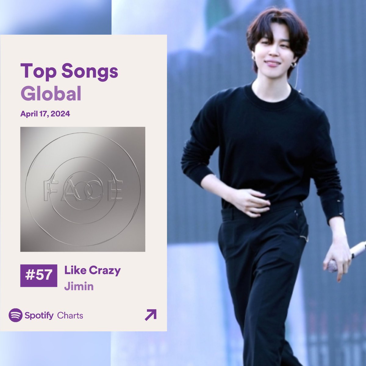 Spotify Global Daily Top Songs Chart for April 17, 2024🌎 

Like Crazy' rose 3 spots and ranks at # 57 — 1,895,016 (+13,740) 👏

Increase the streams and bring it back to top 50! 💪🫶
Keep streaming!

#LikeCrazy #JIMIN @Bts_twt