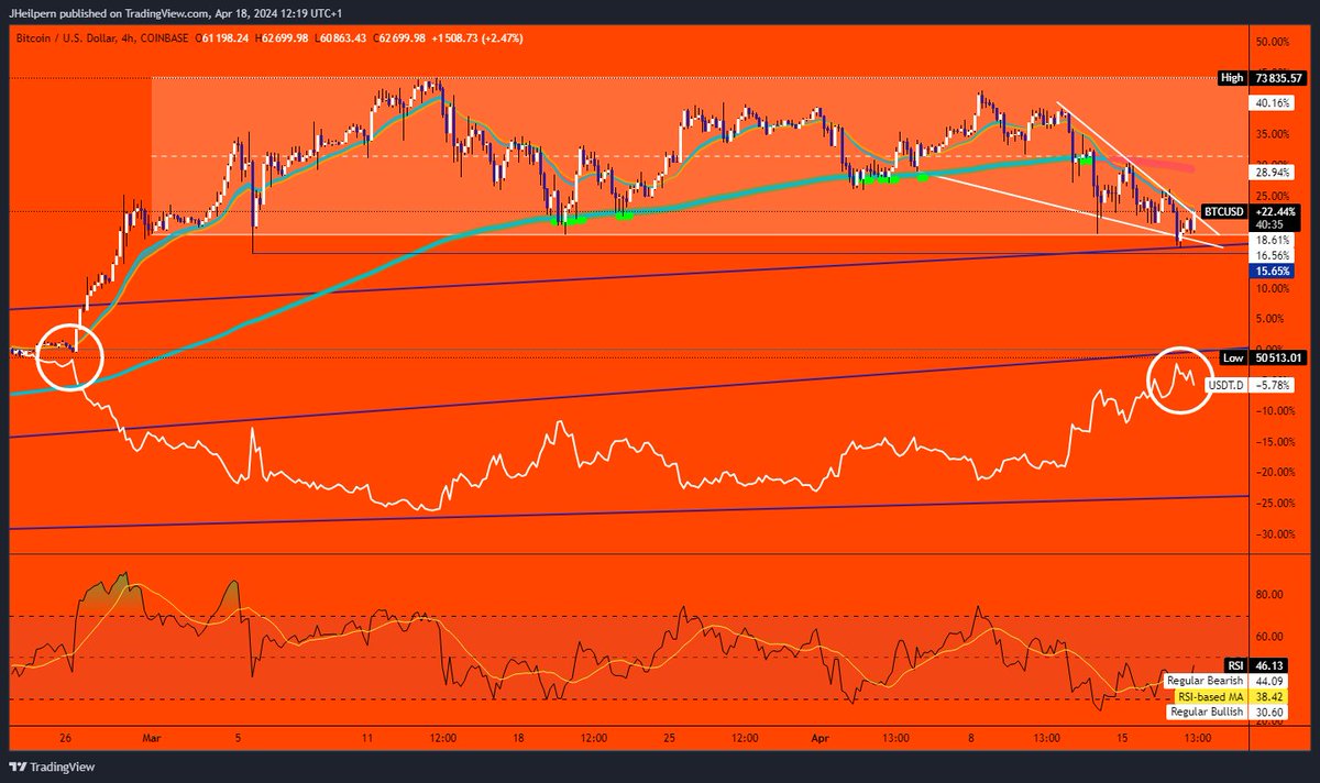 $USDT.D coverging with $BTC price as they invert each other. $BTC bullish case continues whilst $USDT.D starts to turn... $BTC chart vs $USDT.D showing a reset of $ Dominance.... have been warning this since the range highs to the lows