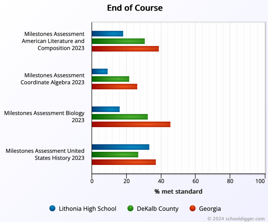 Lithonia high school
 
Check the math and biology scores

Not even 20% met the standard 

Maybe the parents and teachers need to fight to figure out where they are going wrong. 
schooldigger.com/go/GA/schools/…