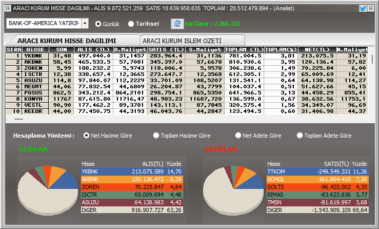 An itibariyla BOFA'nın aldığı ilk 5 hisse: 1) #YKBNK 2) #AKBNK 3) #ZOREN 4) #ISCTR 5) #ASUZU An itibariyla BOFA'nın sattığı ilk 5 hisse: 1) #TTKOM 2) #KCHOL 3) #GOLTS 4) #BIMAS 5) #TMSN Alım tarafında ilk 10'u görselde paylaştım.