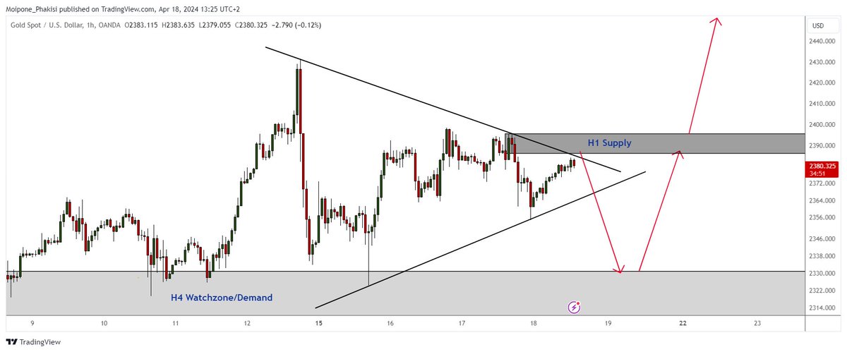 I would love it if Gold were to pullback all the way to that original H4 watchzone/Demand...🤞