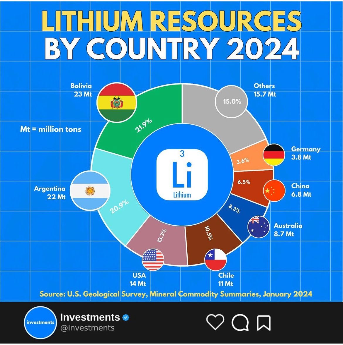 Tenemos más Litio que Alemani, Australia y China combinadas Es un mineral que hoy tiene valor y que quizás en 50 años no sirva para nada. Explotarlo y exportarlo es esencial para generar riqueza en un país empobrecido