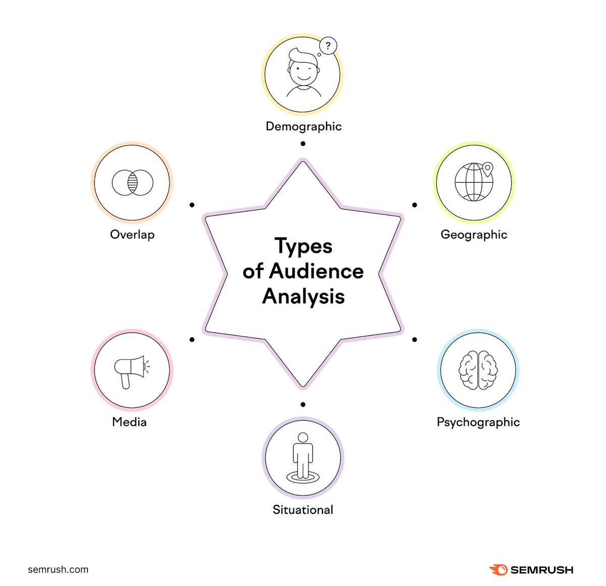 Audience analysis is like figuring out what a group of people (your audience) likes, needs, and how they act, especially in how they interact with what you're selling or talking about. Here's our guide to it: social.semrush.com/4aBAx86.