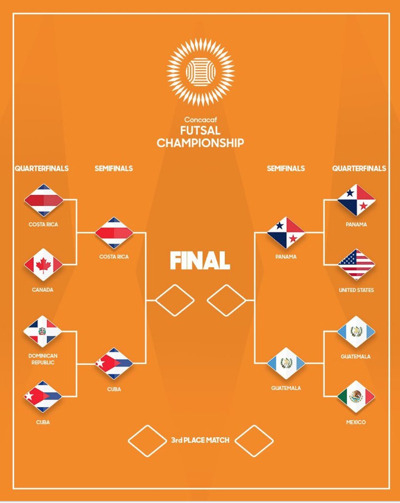 La Selección de Guatemala de Futsal clasificó a su 6to Mundial al golear por 9-4 a México. Jugará contra Panamá en las Semifinales y buscará su 2do título regional. El partido será hoy a las 20:00 horas. Tres equipos centroamericanos estarán en Uzbekistán 2024