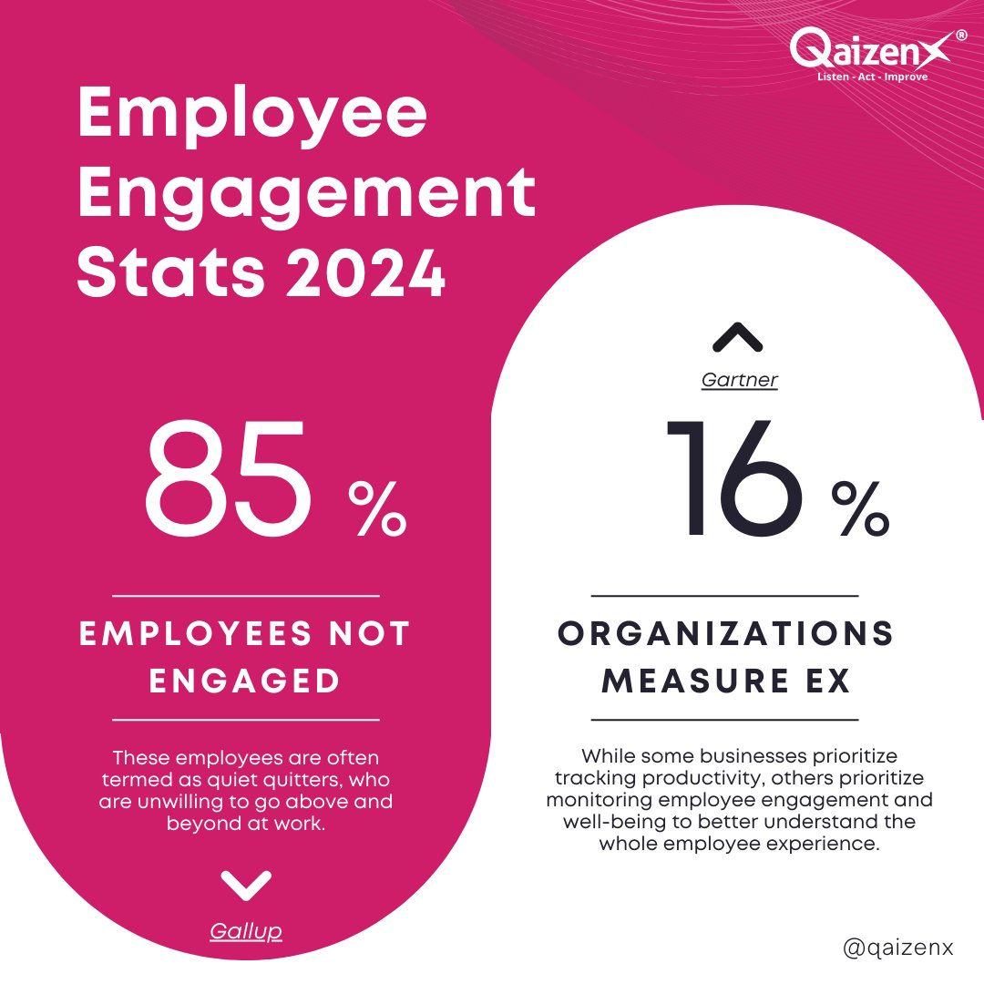 #EmployeeEngagement is crucial for distinguishing successful organizations from those lagging behind.

Are you measuring your employee engagement?

Visit: qaizenx.com/employee-exper…

#EmployeeRetention #EmployeeExperience #EmployeeHappiness #QaizenX