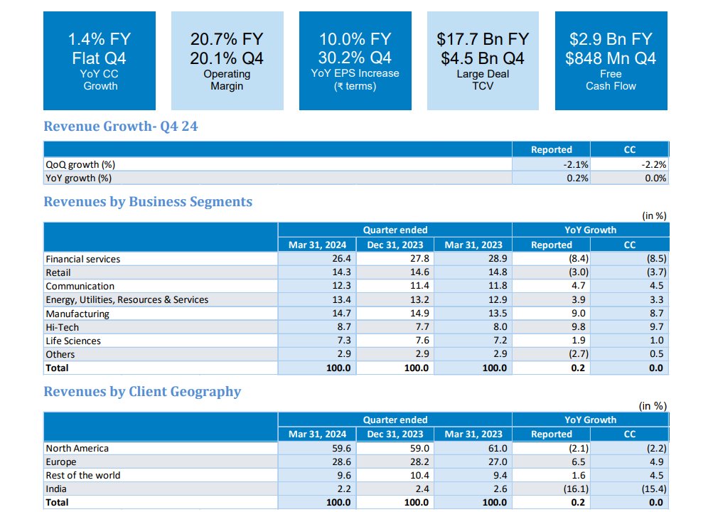 As expected. TCS' India growth is very specific & as mentioned, other companies may not be able to replicate this. India de-growth for #Infosys. Rev. decline, margin squeeze. Slowdown in financials, retail hitting them hard it seems. And they hadn't even released hikes for RoW…