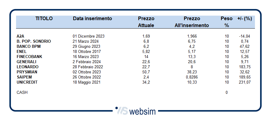 Blue Chip da non perdere 
 🔸 +15,90% nel 2024, #Leonardo e #Saipem le due lepri

Nuova operatività proposta: websim.it/investimenti/p…