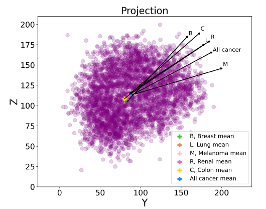 Machine learning to predict the spatial distribution of brain metastases across several primary cancer types. The latest study in JNO led by Paul Newton at USC. UVA was delighted to be a part of this effort.