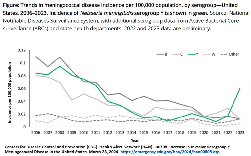 KDpharmUS's tweet photo. HAN: 2023 saw a noticeable rise in invasive meningococcal disease mainly attributable to an unusually lethal strain of serogroup Y. CDC advises HCPs to ensure that all for whom meningococcal vaccination is recommended are up to date! https://t.co/zy5PYi0d6o https://t.co/uypwU41zhp
