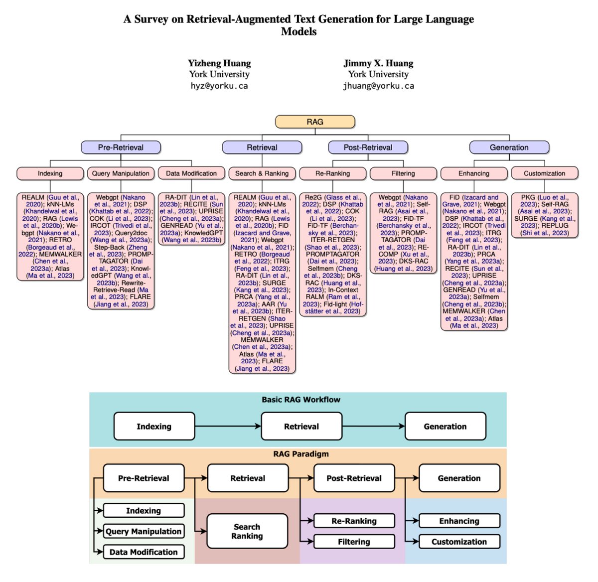 A Survey on Retrieval-Augmented Text Generation for LLMs Presents a comprehensive overview of the RAG domain, its evolution, and challenges. It includes a detailed discussion of four important aspects of RAG systems: pre-retrieval, retrieval, post-retrieval, and generation. If