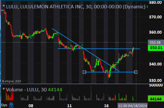 $LULU 350. $19 above tues low. this was tres difficile!