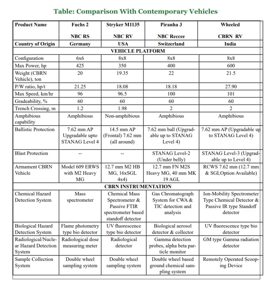 Comparison Chart of DRDO's WhAP Platform (CBRN) vs 🇺🇲 Stryker