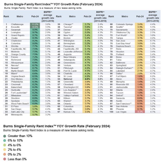 Our rental data shows single-family asking rent growth running well above historical average in many markets. Only one market (Las Vegas) showing declines, and just barely.