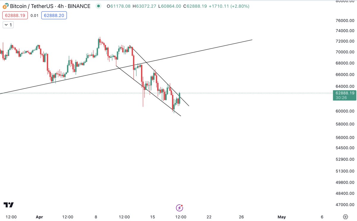 $BTC HERE WE GO! Breakout on #Bitcoin falling wedge We had one more support test prior post. Target is re-test of trend around $70k