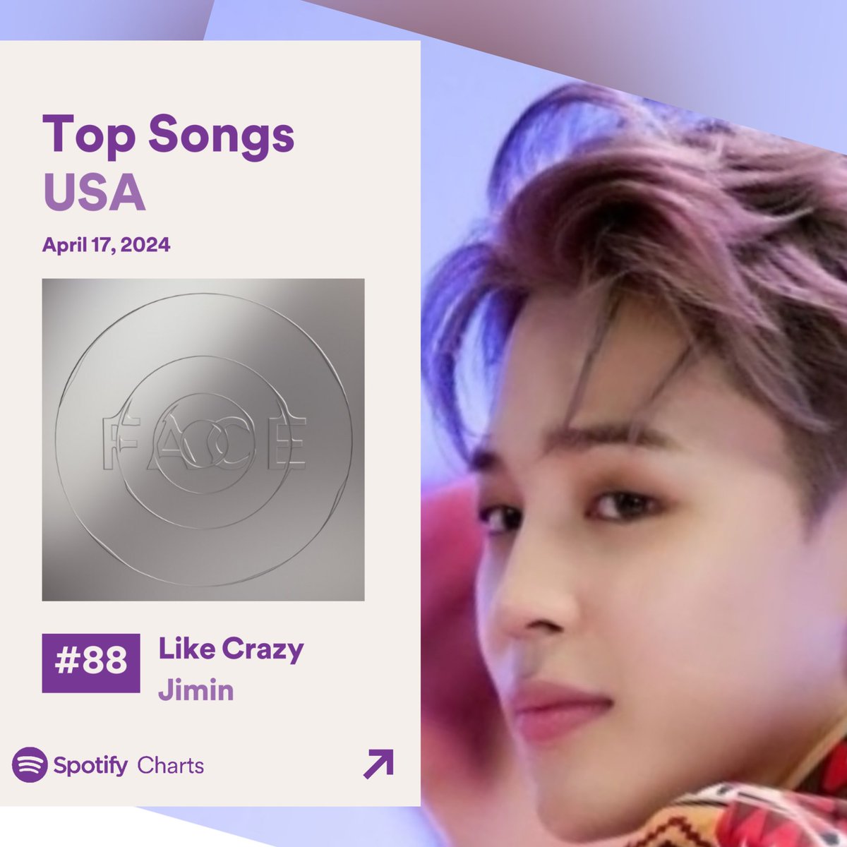 Spotify USA Daily Top Songs April 17,2024 🇺🇸
Like Crazy' re-entered Top 100 and ranks #88 (+21) with 463,267 filtered streams! 🔥👏👏👏

Like Crazy is now the longest charting song by a K-soloist on Spotify USA and the third longest charting song by a Kpop act

Team JIMERICA…