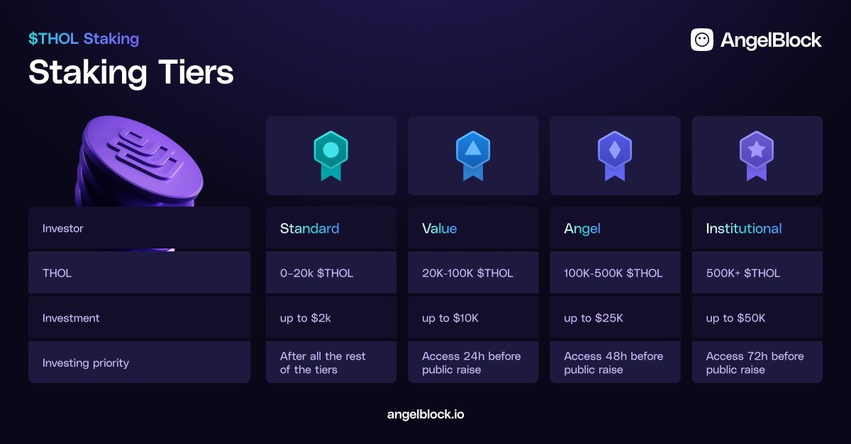 Wondering what you need to participate in any of the upcoming fundraises? 🧐🤔 We have instituted a distinctive staking tiers system designed to create a fair and rewarding environment for investors. 👇 By staking $THOL and/or AngelBlock NFTs, you are placed into specific