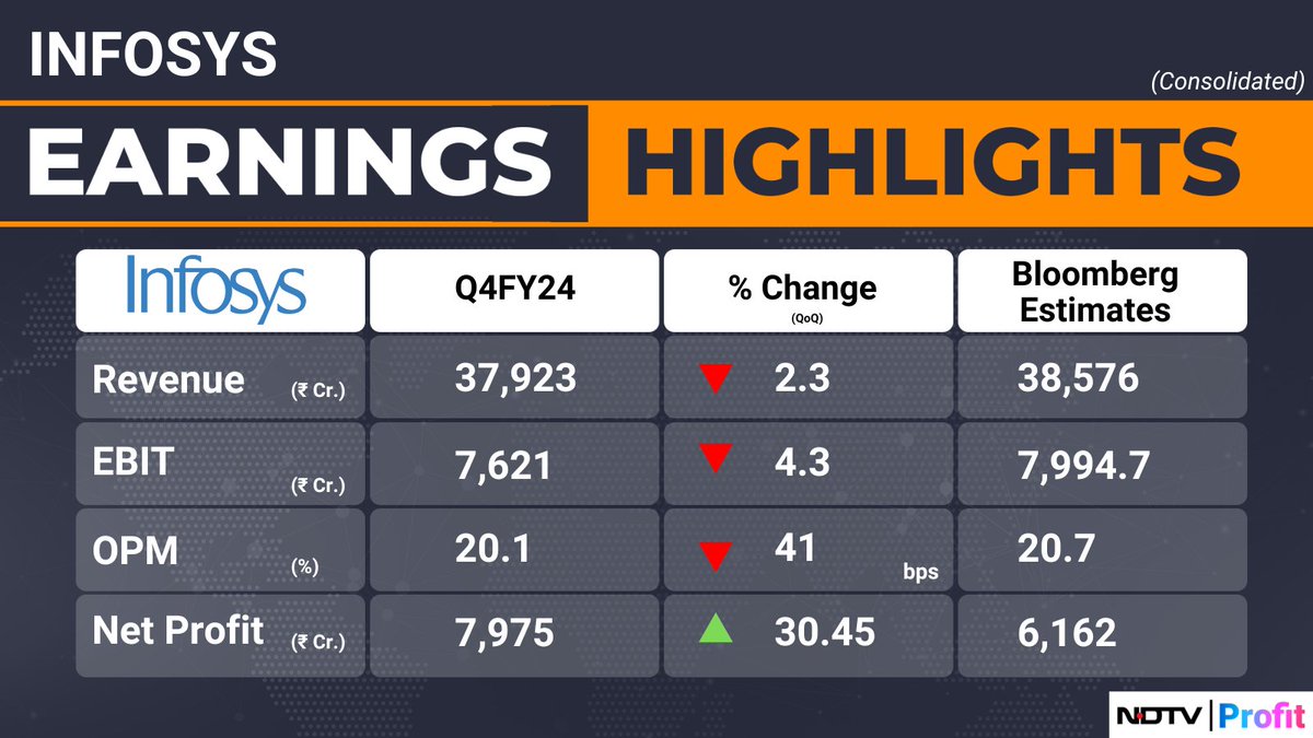 #Infosys' net profit rises 30.45% sequentially to Rs 7,975 crore in fourth quarter. #Q4WithNDTVProfit 

For all the latest earnings updates visit: bit.ly/3Rxqust