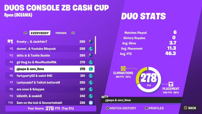 5th Duos Console Zero Build Cash Cup Finals ($200usd Split) w/ @pjsepe_ sadly tarpys got cut and decided to try and land on us should have come 2nd