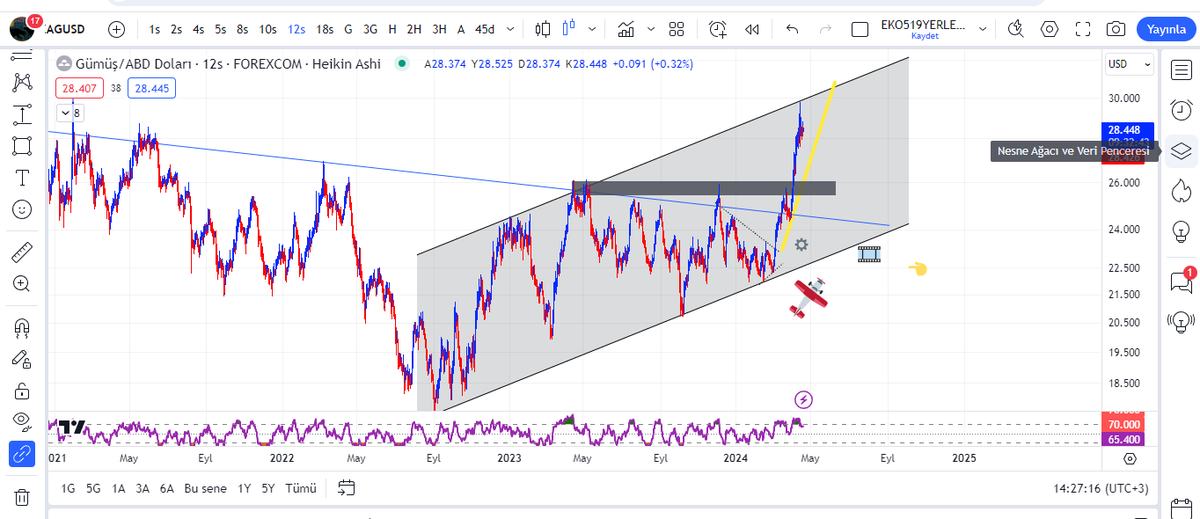 #xagusd sonra ki hedefi ne olabilir  
Dinamik analizde 2 saatlik yapasını paylaşalım