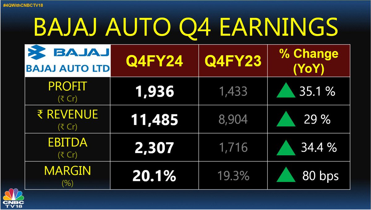 #4QWithCNBCTV18 | #BajajAuto reports #Q4 earnings👇 

➡️Net Profit up 35.1% at ₹1,936 crore vs ₹1,433 crore (YoY)