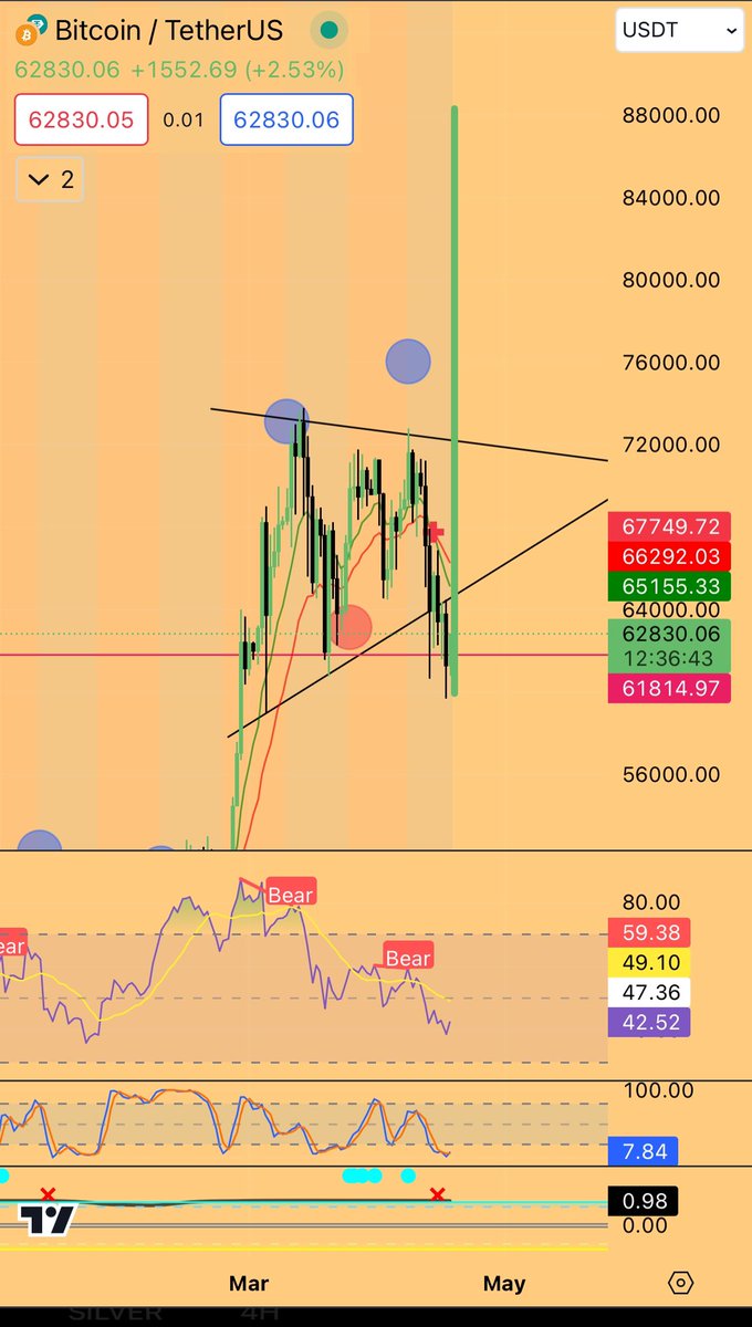 AMBERBTC888's tweet photo. #btc bottom is close 3 more days to go i wont get surprised to see chad candle , 3.5B&amp; liquidity around 72.1k &amp; rest is air,if lost 60k on weekly we will surely visit 50/52k to fill OB. imo current rally is up. 72-85-52-winter-110k .thats how sequence will play.
#eth https://t.co/GyRCAy4KDg