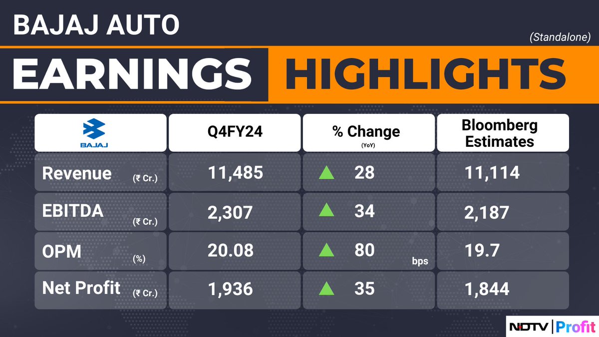 #BajajAuto's Q4 revenue at Rs 11,485 crore, up 28% year-on-year. #Q4WithNDTVProfit   

For all the latest earnings updates, visit: bit.ly/37kV0CO