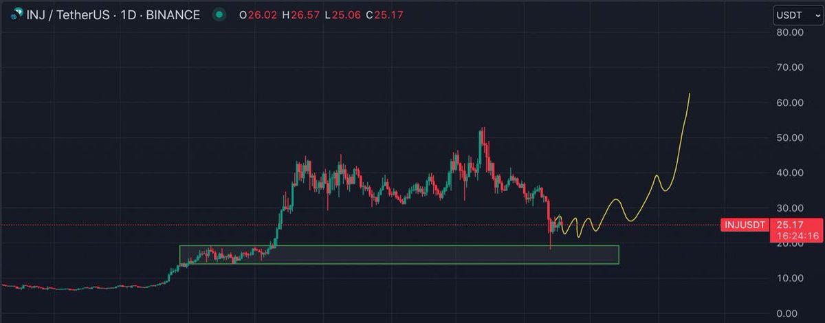 #INJ 18 - 20$'a geri dönerse daha fazla satın alınabilir.