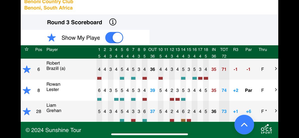 Birdie birdie finish for @RobBrazill for a 1 under 3rd round and he’s in red figures for the week, At 1 under total he’s T6 heading into the final round of Sunshine tour Q- School stage one, Top 40 and ties will advance tomorrow. Rowan Lester is T8 and Liam Grehan is T28. Best