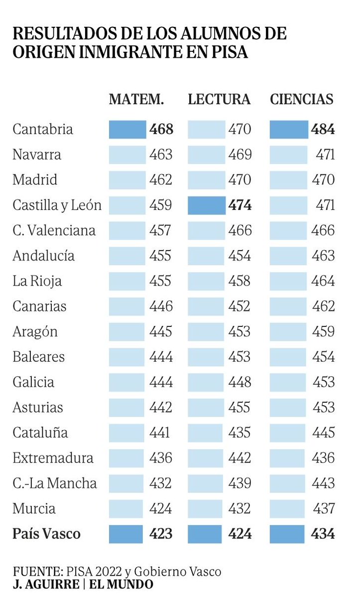 🔊 Uno de cada diez residentes en Euskadi es extranjero. El 40% con origen en países de habla hispana 🔊 La exclusión del español en la escuela es la causa del fracaso del alumnado extranjero. elmundo.es/elecciones/ele…