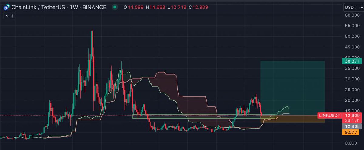 #LINK İyi bir alım bölgesinde. 
Anlık 12.90$