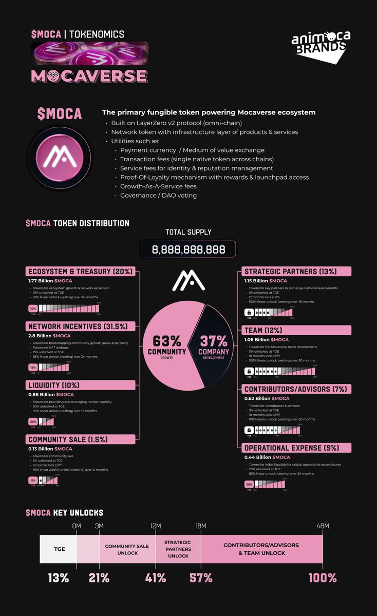 🪐 $MOCA | Tokenomics 🪐 ⚡️ MOCA is the token by Animoca that powers their entire ecosystem. Here is everything you need to know → Total supply, distributions for community growth & company development, emission schedules and key unlocks. #Mocanomics Breakdown 🧵↓