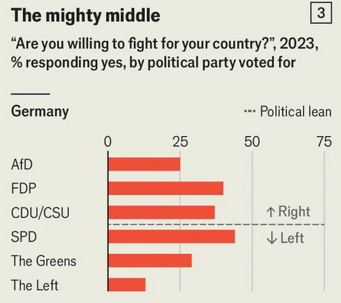 Voters of centrist parties like SPD & FDP are the most likely to fight for their country, @TheEconomist found