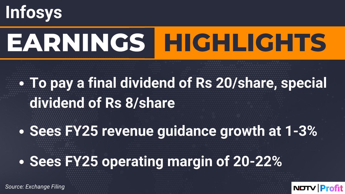 #Infosys to pay a final dividend of Rs 20/share. #Q4WithNDTVProfit   

For all the latest earnings updates visit: bit.ly/3Rxqust