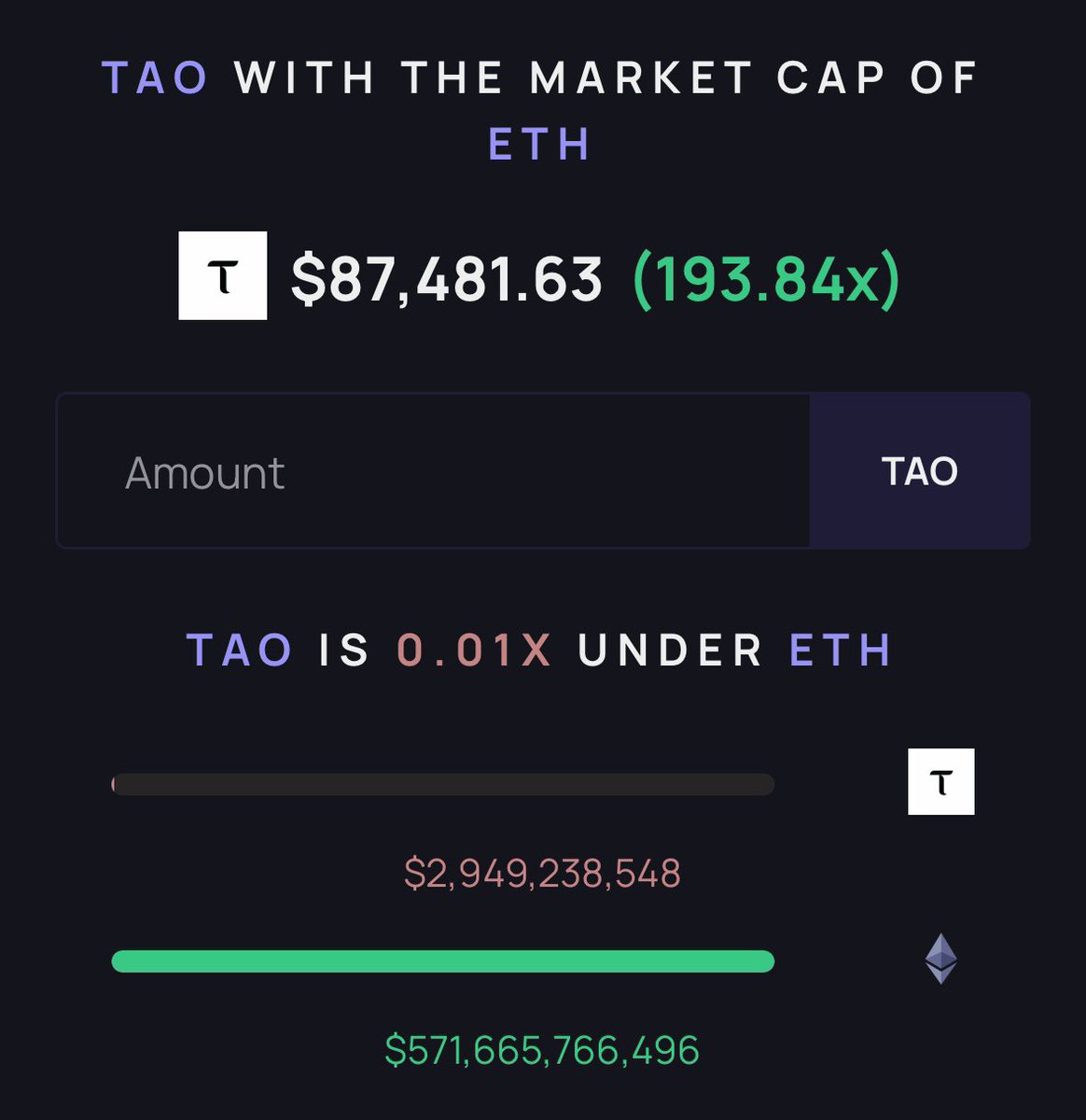 Fade $TAO at your own risks… 👉 Bittensor is a pioneer in decentralized Artificial Intelligence. - like #Bitcoin was for decentralized payments. - like #Ethereum was for decentralized smart contracts. To put things into perspective, here is how much $TAO would be worth if