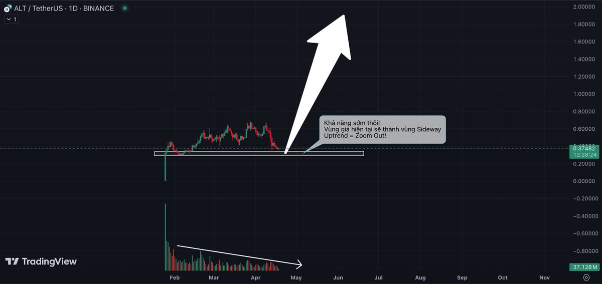 Hopium $ALT -> Bullish Restaking + RaaS

Lý do mình liên tục tích luỹ $ALT

- Backer + MM + VCs Tier1 mạnh: Jump, Polychain, Binance,... Ngoài ra còn có Balaji (CTO Coinbase &amp; GP a16z), Gavin Wood (Co-Founder ETH-DOT), Kain (Co-Founder SNX),.. => Coin của MM + nội tại mạnh