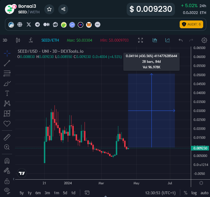 $SEED casually announcing they are launching a no-code RWA platform and are already in the final stages. $3m cap. Free 5-10x.