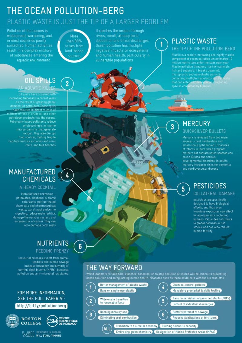 # Did you know that over 80% of ocean pollution arises from land-based sources? 🧐 Plastic waste is just the tip of the iceberg. Learn about the many types of ocean pollution with this infographic from @BostonCollege 👇