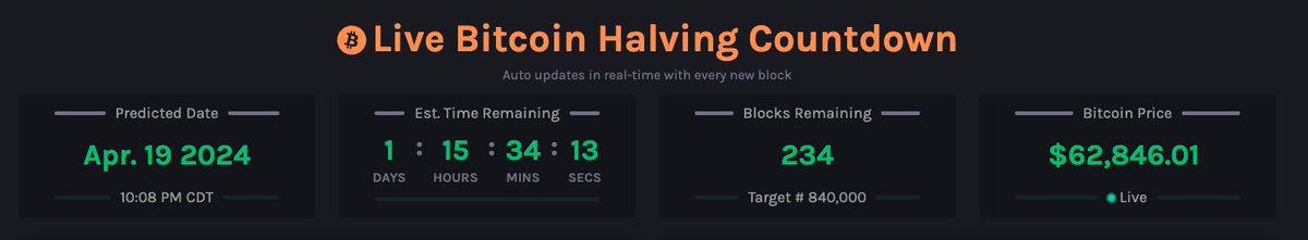 The Bitcoin halving could very well happen at Midnight ET on 4/20. Just 234 blocks to go...