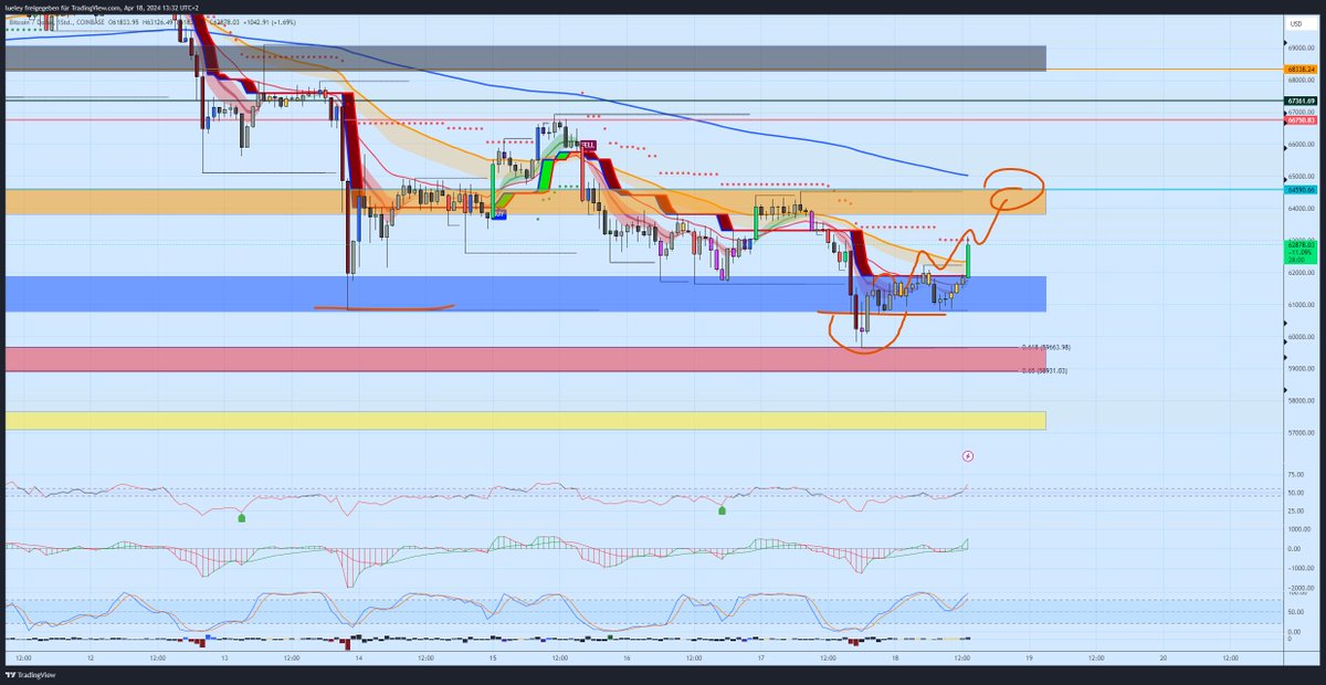 CryptoEva's tweet image. A #Bitcoin Chart I pasted in some Groups yesterday with the Idea, that Golden Pocket at 59663 was the low and with the reclaim of 60834 a possible #Deviation is in play. So 60834 again Support now and a run-up to yesterdays high possible! #Altcoins also STRONG! #Crypto #BTC