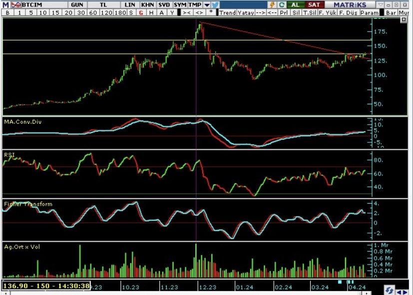 #btcım günlük ytd…