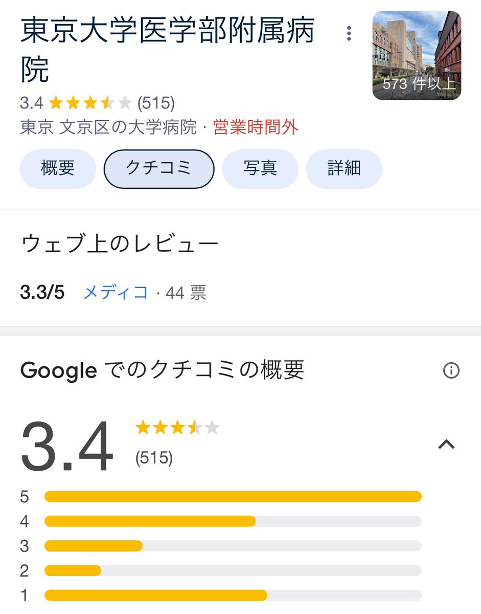 東大や九大の大学病院のクチコミ数は400〜500、20年以上お世話になってる皮膚科（保険診療）のクチコミ数50、私が信頼してる美容🏥や心療内科のクチコミ数20前後

なのに…

大手ではない小さな某美容医療🏥のクチコミ数はここ数年で200以上（しかも☆４や☆5が大多数）

不思議だなぁ…😇