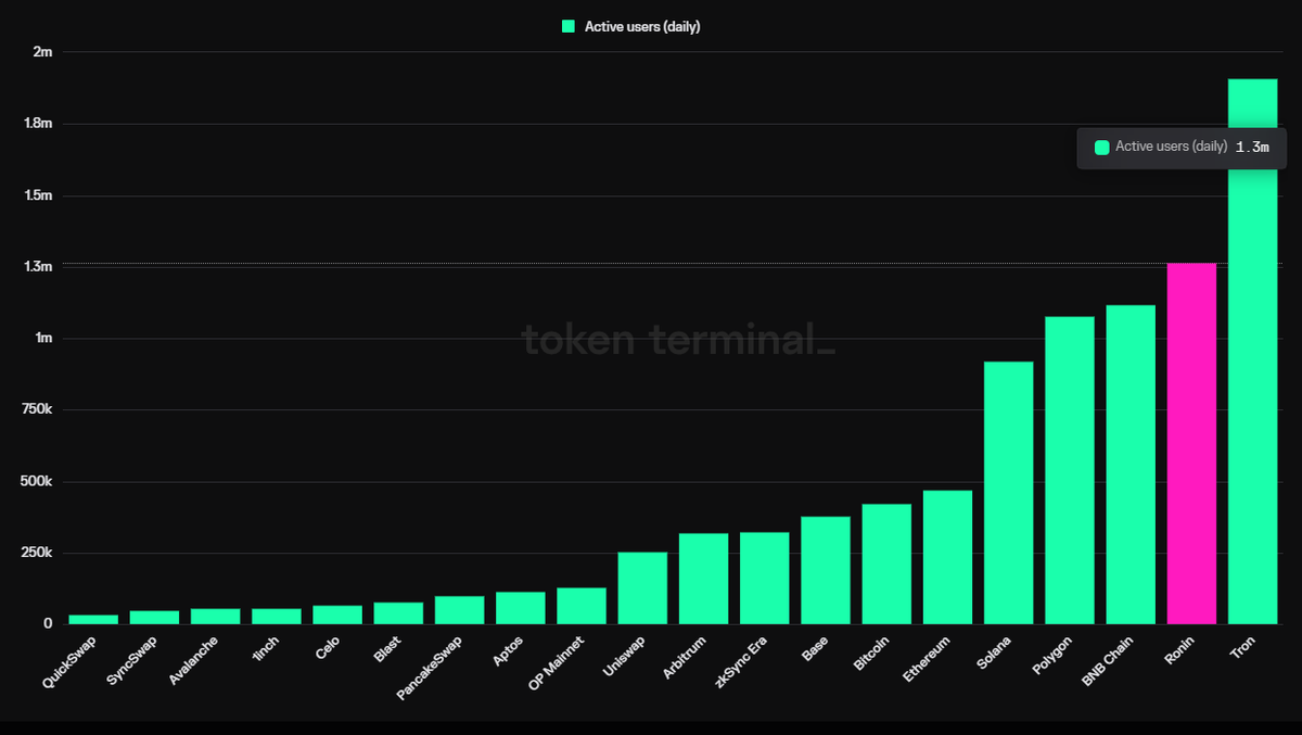 0xxNathan's tweet photo. Don't Fade Ronin 🫡

@Ronin_Network ranks 2nd most used blockchain.

@ragmonnft: Monster World, an immersive strategy game based on the Ragnarok IP, is coming to Ronin in Q3.

@AxieInfinity's DAA has grew by 5%, hits 25,987.

@pixels_online has 767,508 DAA and leads the games

🧵