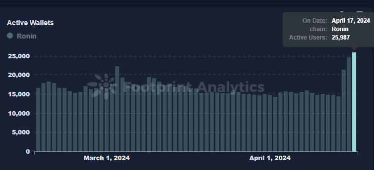 0xxNathan's tweet photo. Don't Fade Ronin 🫡

@Ronin_Network ranks 2nd most used blockchain.

@ragmonnft: Monster World, an immersive strategy game based on the Ragnarok IP, is coming to Ronin in Q3.

@AxieInfinity's DAA has grew by 5%, hits 25,987.

@pixels_online has 767,508 DAA and leads the games

🧵