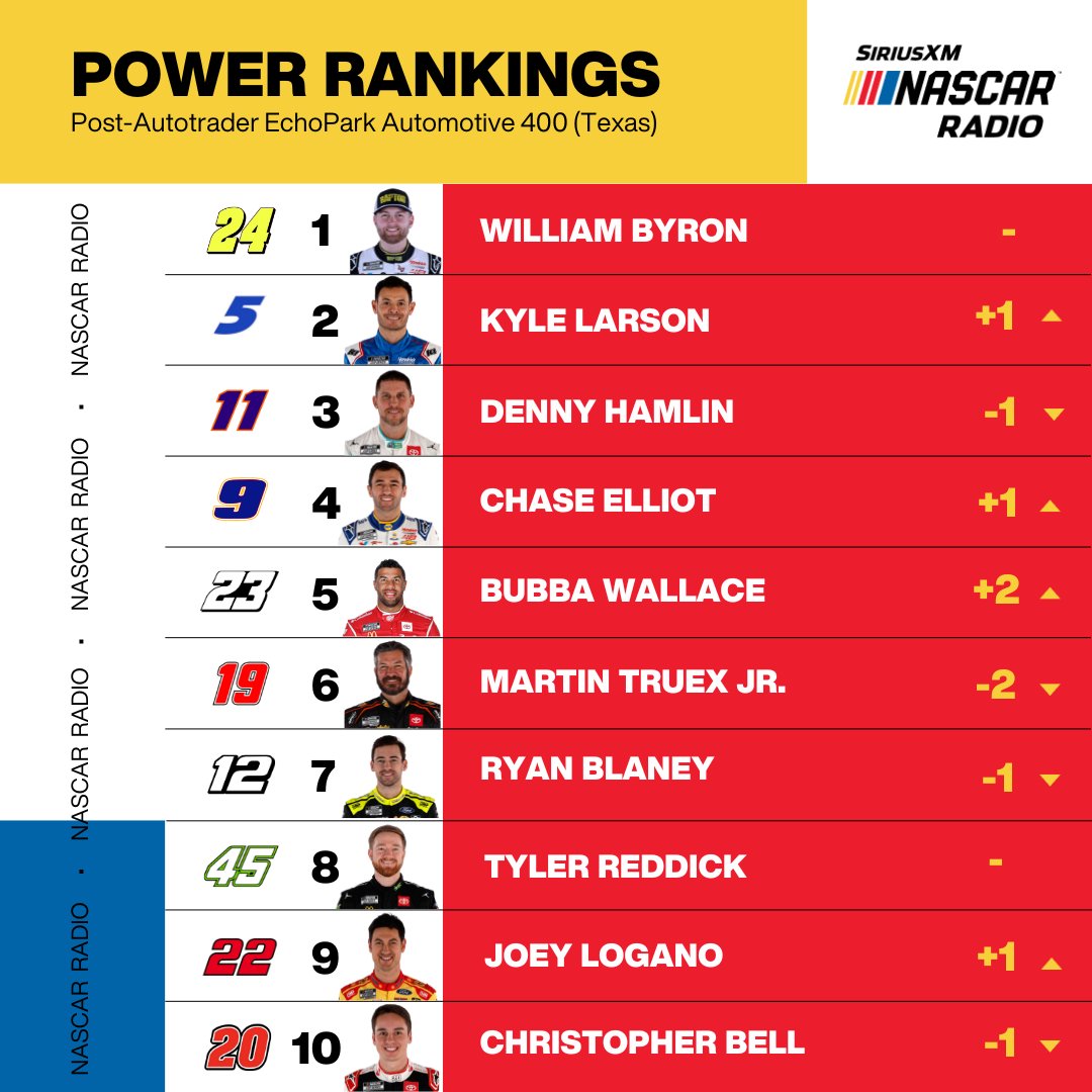 📈 @WilliamByron remains on top and @chaseelliott climbs into the Top 5 in this week's Power Rankings! LIVE --> sxm.app.link/TheMorningDrive