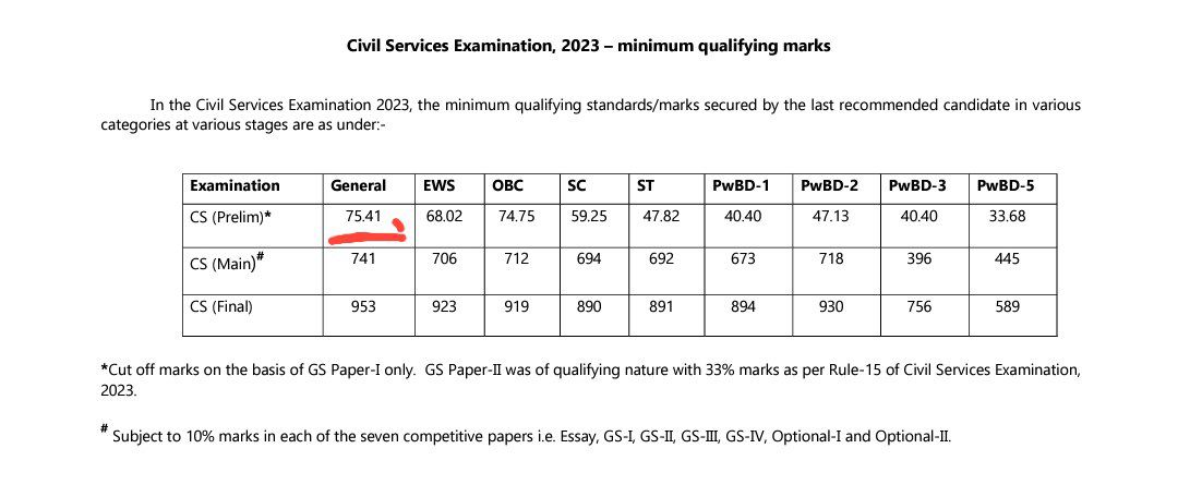 Prelims cut-off for CSE 2023 for General category was merely 75.41, probably the lowest in UPSC's history.

We stand vindicated, our movement against Unfair CSAT in 2023 Pre stands vindicated. Sadly UPSC is yet to give compensation for this loss of aspirants.#CSAT #UnfairCSAT2023