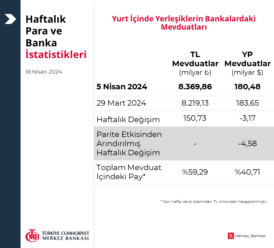 Haftalık Para ve Banka İstatistikleri: tcmb.tl/t9f3bb1