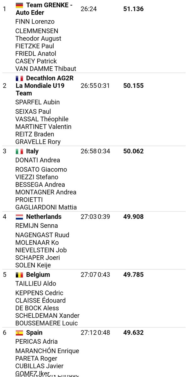 RFECiclismo's tweet photo. #EroicaJuniores | ¡Buen inicio del #TeamESPciclismo 🇪🇸 en L'Eroica junior! 🔝

👉 Álvarez, Pericas, Cubillas, Pareta, Maranchón y Gómez han marcado el 6° mejor tiempo en la CRE inaugural a 48" del Grenke-Auto Eder.
👉 Esta tarde disputarán un segundo parcial en línea de 68 km. https://t.co/ERSVDC4mTh